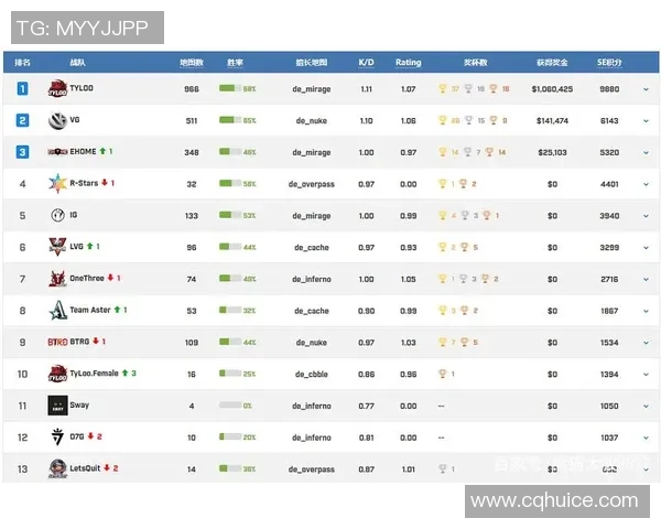 权威发布:CSGO灵活性实力榜单揭晓各大战队最新表现与排名分析 权威发布:CSGO灵活性实力榜单揭晓各大战队最新表现与排名分析